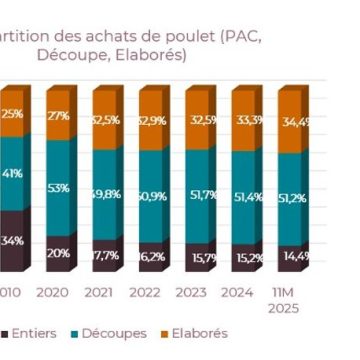 La popularité croissante du poulet en France : enjeux et conséquences