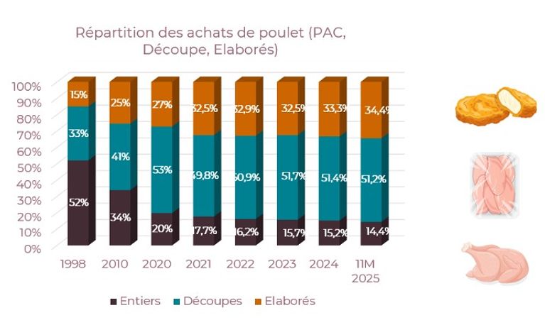 6748fe03-249f-4c36-a4a1-598f9ff8c7cd La popularité croissante du poulet en France : enjeux et conséquences