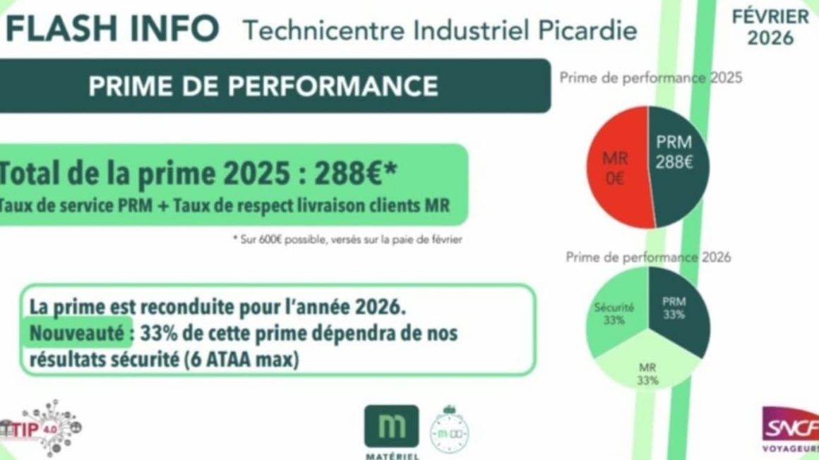 SNCF : Prime de performance et hausse des accidents de travail