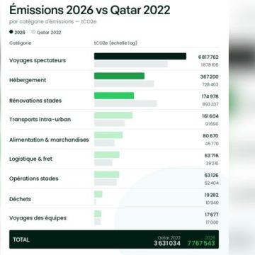 Émissions de CO2 au Mondial 2026 : Un défi environnemental majeur