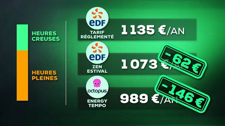 5bf50756-f4b2-4a10-a606-6a322fa850e9 Nouveaux tarifs d’électricité « super creuses » : une affaire à saisir ?