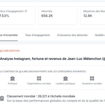 Jean-Luc Mélenchon prend l’avantage sur Instagram face à Raphaël Glucksmann