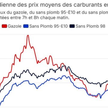 2f3c8903-bf2e-47cf-ac48-58975e247180 Le Brent dépasse les 90 dollars: le pétrole flambe au plus haut depuis la mi-juin