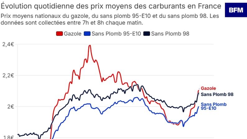 2f3c8903-bf2e-47cf-ac48-58975e247180 Le Brent dépasse les 90 dollars: le pétrole flambe au plus haut depuis la mi-juin