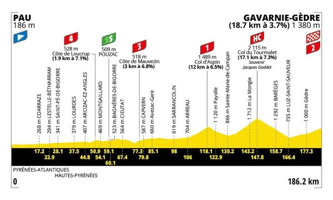 ad368a8e-e57d-4419-978c-5c527fddc10d Tour de France 2026 : Première étape de haute montagne