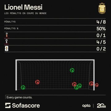 ed327da2-1acd-45f2-be23-5328a2bd9132 La question des pénaltys de Lionel Messi