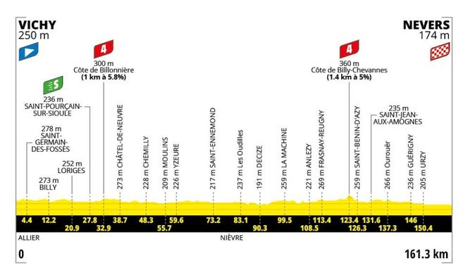 f2bb35e0-635d-45d8-84d4-21b2ffdb9497 Tour de France 2026 : Une étape pour les sprinteurs entre Vichy et Nevers