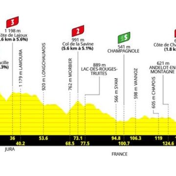 Tour de France Femmes 2026 : Étape Suisse-France