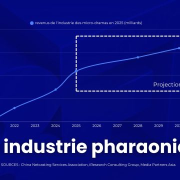 Hollywood et l&rsquo;essor des micro-dramas sur smartphones