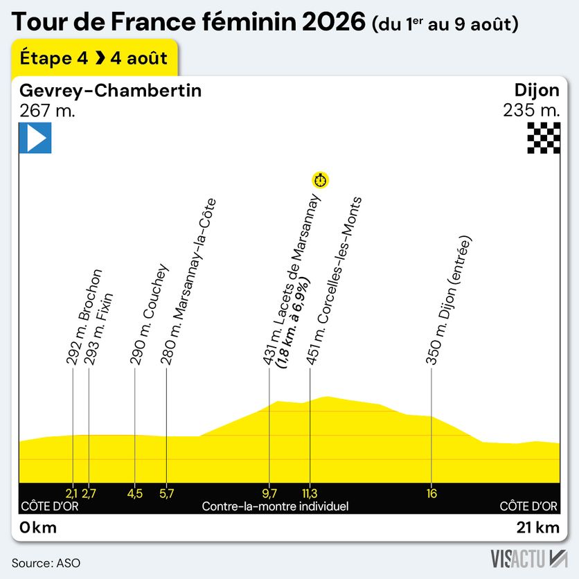 702046b5-73e6-408d-bdbe-b7f06ce5a5d5 Tour de France Femmes : Victoire de Sigrid Haugset à Poligny