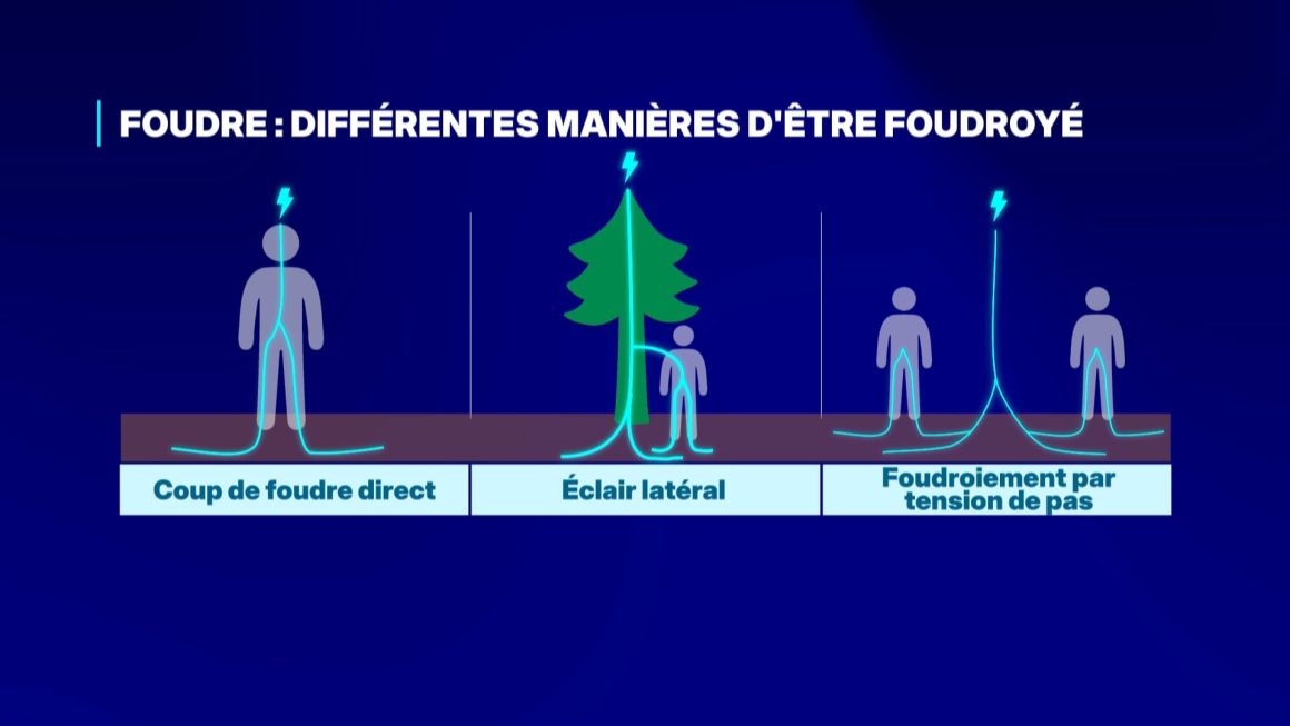 9e96544f-69a7-468f-8d1a-033e96334bb1 Deux randonneurs hospitalisés après avoir été frappés par la foudre dans les Hautes-Pyrénées