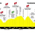 Tour de France Femmes 2026 : Une balade en montagne pour la sixième étape