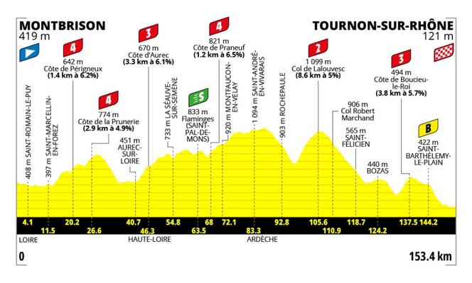 ac2b0764-2c70-4854-9ca6-1baf988abc9e Tour de France Femmes 2026 : Une balade en montagne pour la sixième étape