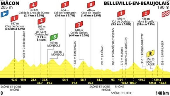 Le Tour de France féminin 2026 se poursuit avec la 5e étape