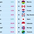 Baisse des départs des vacanciers français en juillet 2026