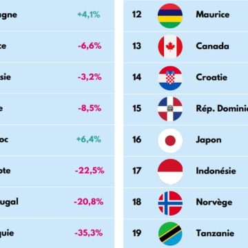 e727fd23-dbba-421d-94ac-894bc372982f Baisse des départs des vacanciers français en juillet 2026