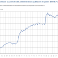 Augmentation de la Dette Publique en France