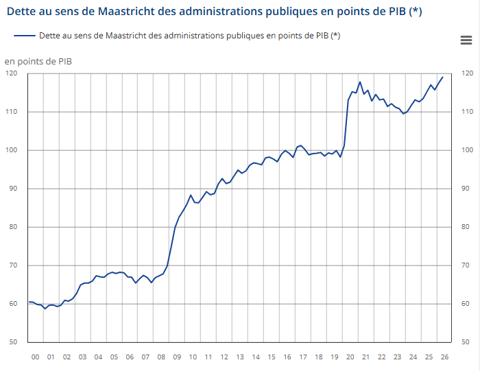 764fc0a6-f9bf-4f72-9739-6b95718b4aa0 Augmentation de la Dette Publique en France