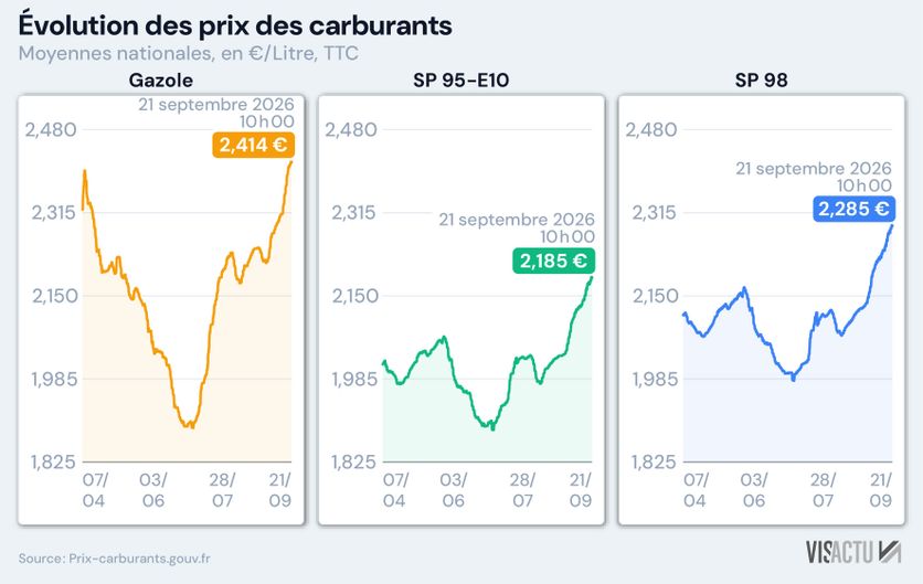fbfcd226-5f01-4ed3-bd24-f1158e03309d Nouvelles aides gouvernementales face à la hausse des carburants