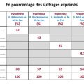 Marine Le Pen en tête des intentions de vote