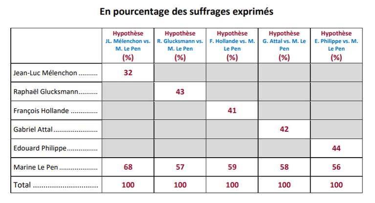 1bef59c9-ba9a-4d7a-956e-7e29dde6e5df Marine Le Pen en tête des intentions de vote