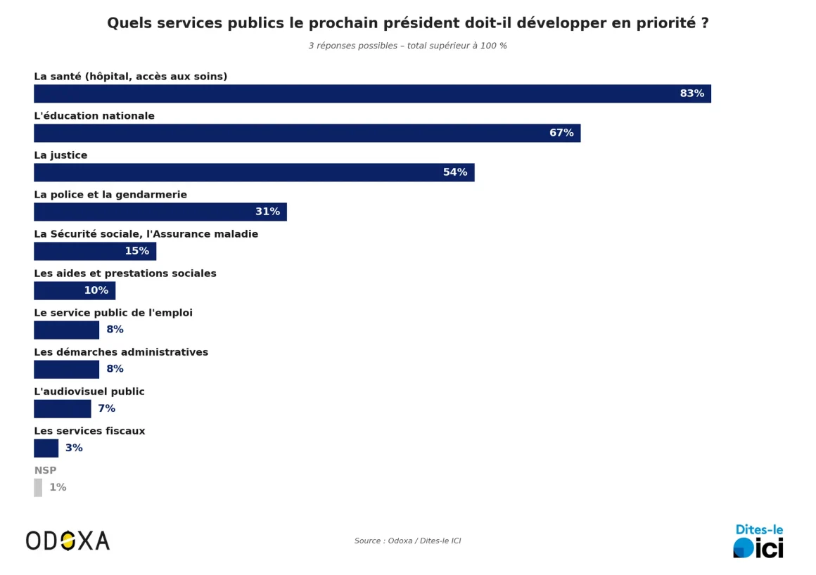 ff9c719e-a64b-4bce-8e17-fad5816300ad Les attentes des Français pour la présidentielle de 2027